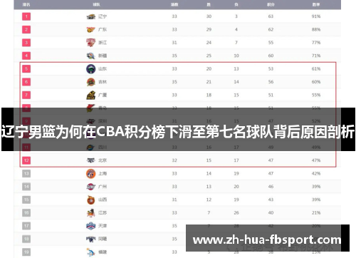 辽宁男篮为何在CBA积分榜下滑至第七名球队背后原因剖析 辽宁男篮为何在CBA积分榜下滑至第七名球队背后原因剖析